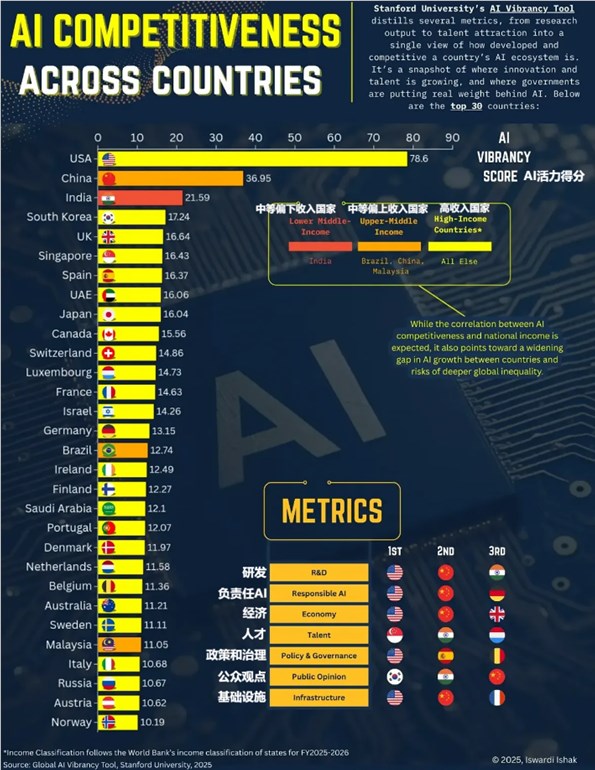斯坦福发布全球AI排名美国第一 中国第二 人工智能竞争力分析插图1 斯坦福发布全球AI排名美国第一 中国第二 人工智能竞争力分析插图1