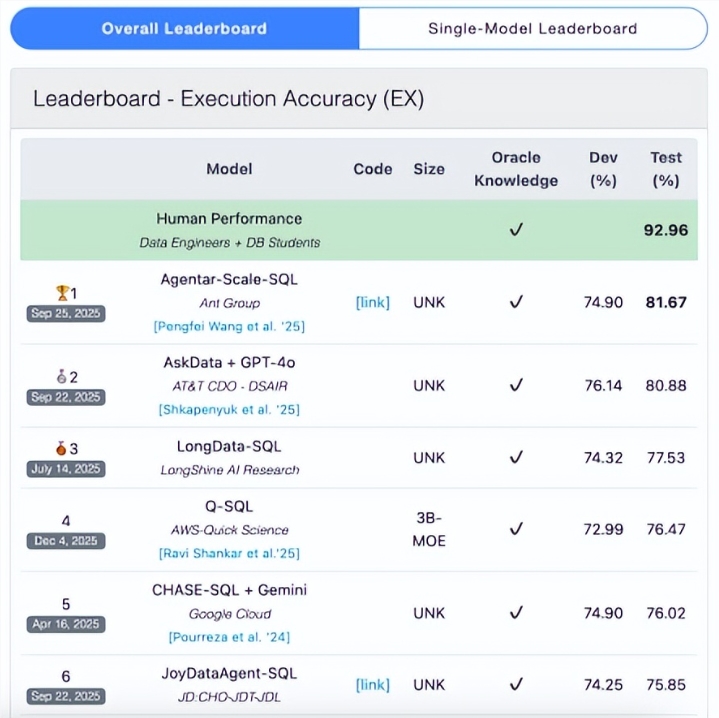 蚂蚁数科开源Agentar SQL 数据智能体 提升企业数据分析效率插图1