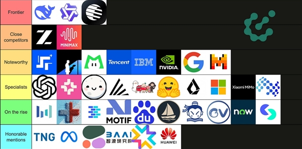 国产开源AI模型崛起：DeepSeekQwenKimi并列第一超硅谷