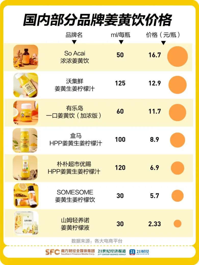 16元黄金液体火爆抢购 姜黄饮销量暴涨14倍插图3 16元黄金液体火爆抢购 姜黄饮销量暴涨14倍插图3