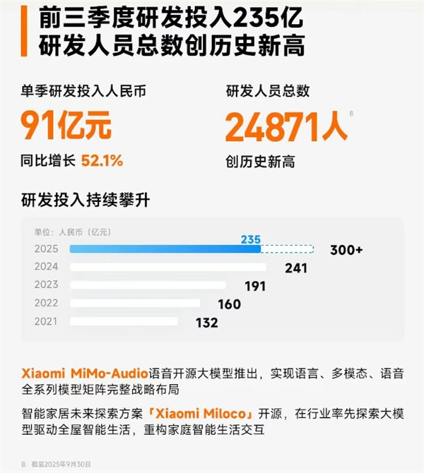 小米2026年研发投入约400亿 卢伟冰称未来五年将投入2000亿插图1