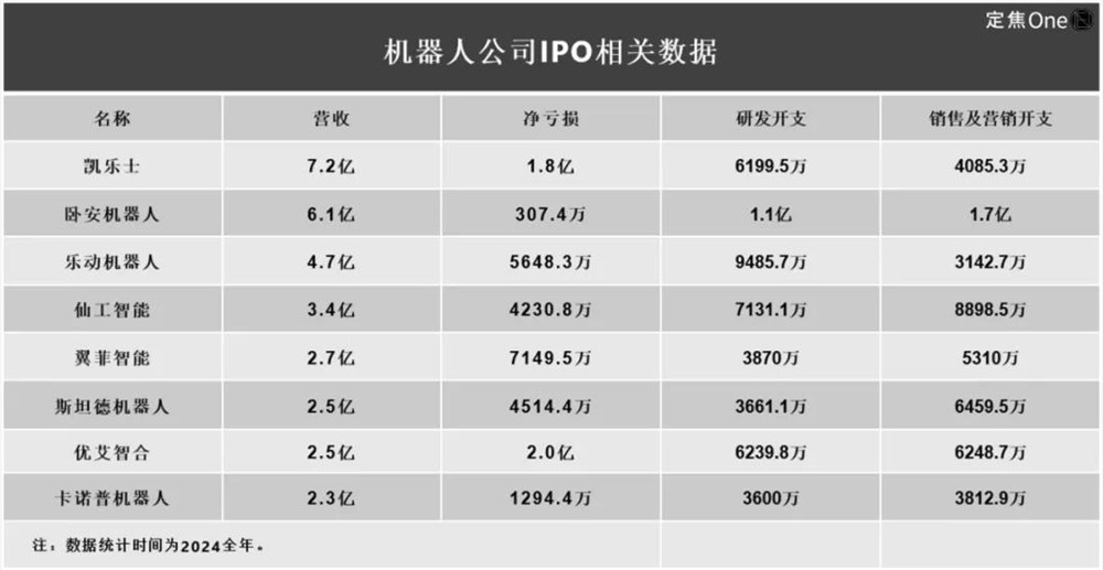 机器人上市潮真相:缺钱花手头紧背后真相插图3 机器人上市潮真相:缺钱花手头紧背后真相插图3