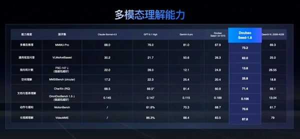 豆包大模型1.8重磅发布 多模态Agent能力媲美全球顶尖插图1 豆包大模型1.8重磅发布 多模态Agent能力媲美全球顶尖插图1