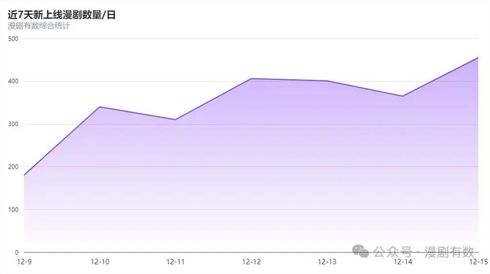 AI漫剧爆发式增长背后:低价内卷与未来风口之争插图2 AI漫剧爆发式增长背后:低价内卷与未来风口之争插图2