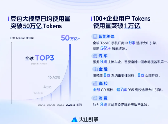 ​豆包大模型日均使用量破 50 万亿，火山引擎发布两大新品引领AI原生架构升级