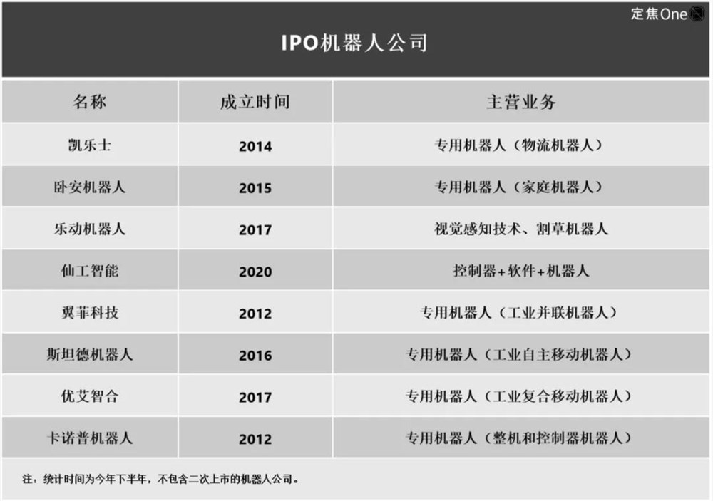 机器人上市潮真相:缺钱花手头紧背后真相插图1 机器人上市潮真相:缺钱花手头紧背后真相插图1