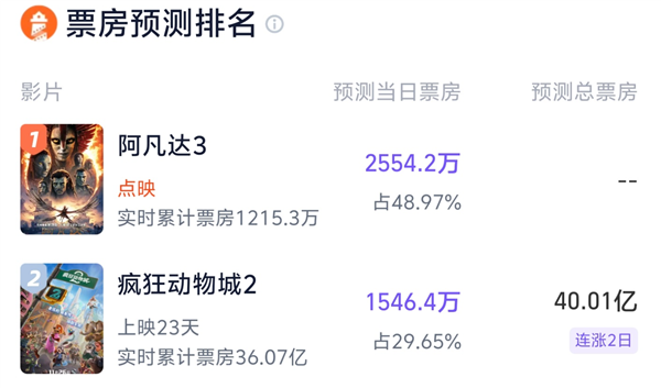 《疯狂动物城2》票房冲40亿 荣登中国影史进口动画票房冠军插图1