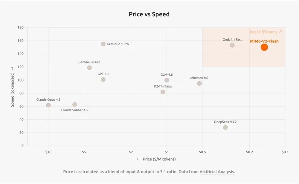 罗福莉首秀雷军AI新战事:小米MiMo-V2-Flash模型发布插图2 罗福莉首秀雷军AI新战事:小米MiMo-V2-Flash模型发布插图2