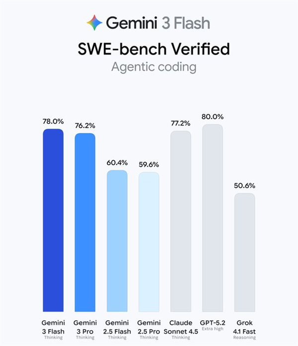 Gemini 3 Flash重磅登场 智能反超Pro版免费体验插图1 Gemini 3 Flash重磅登场 智能反超Pro版免费体验插图1