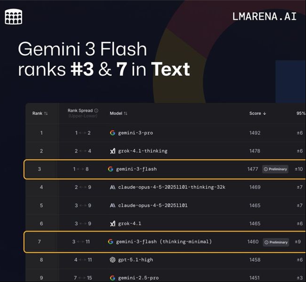 谷歌Gemini3Flash免费发布 性能反超Pro开启零延迟AI时代插图2
