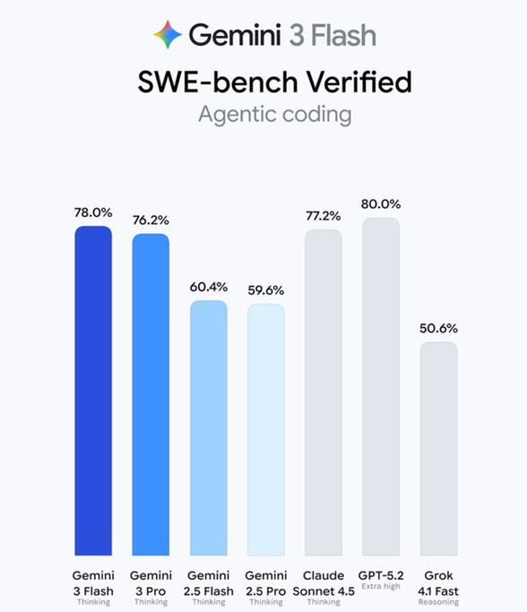 谷歌Gemini3Flash免费发布 性能反超Pro开启零延迟AI时代插图1