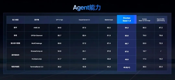豆包大模型1.8重磅发布 多模态Agent能力媲美全球顶尖插图2 豆包大模型1.8重磅发布 多模态Agent能力媲美全球顶尖插图2