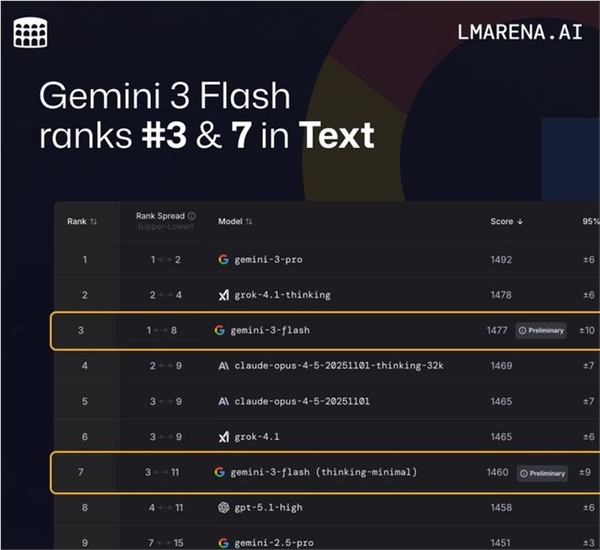 Gemini 3 Flash重磅登场 智能反超Pro版免费体验插图2 Gemini 3 Flash重磅登场 智能反超Pro版免费体验插图2