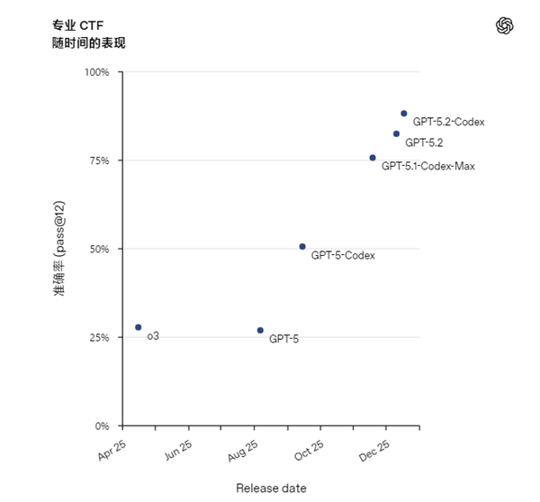 OpenAI发布GPT-5.2-Codex编程模型 全面升级代码处理能力插图2 OpenAI发布GPT-5.2-Codex编程模型 全面升级代码处理能力插图2