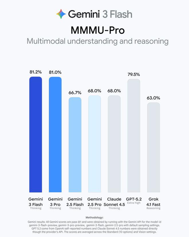 Gemini3Flash性能逆袭超Pro 轻量模型性价比炸裂插图2