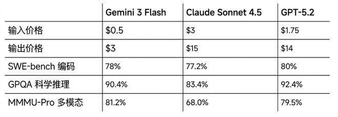 Gemini3Flash性能逆袭超Pro 轻量模型性价比炸裂插图1