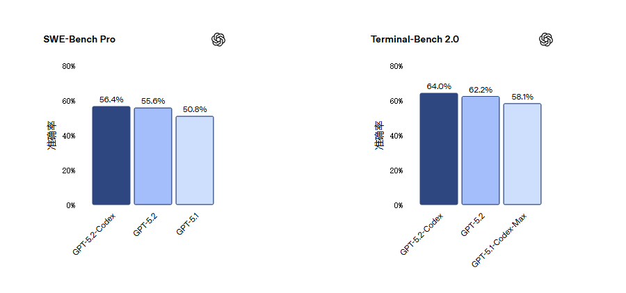 GPT-5.2-Codex重磅发布 上下文压缩技术攻克长程编码难题插图1 GPT-5.2-Codex重磅发布 上下文压缩技术攻克长程编码难题插图1
