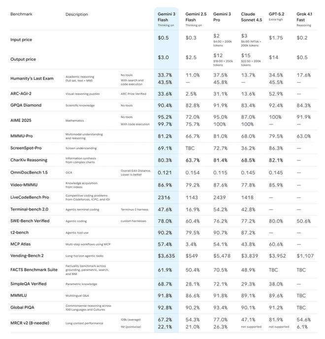 Gemini3Flash性能逆袭超Pro 轻量模型性价比炸裂插图6