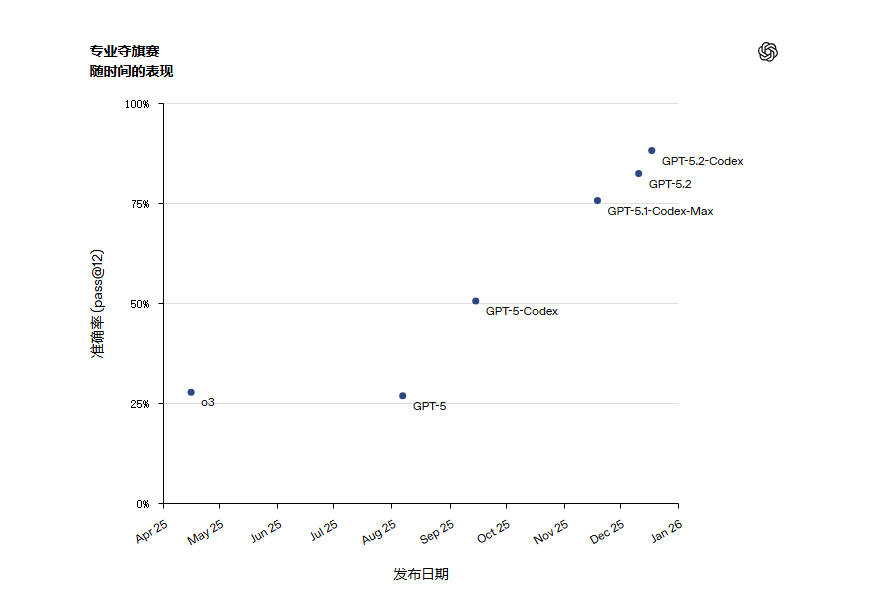 GPT-5.2-Codex重磅发布 上下文压缩技术攻克长程编码难题插图2 GPT-5.2-Codex重磅发布 上下文压缩技术攻克长程编码难题插图2