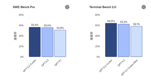 OpenAI发布GPT-5.2-Codex编程模型 全面升级代码处理能力插图1 OpenAI发布GPT-5.2-Codex编程模型 全面升级代码处理能力插图1