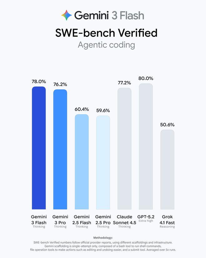 Gemini3Flash性能逆袭超Pro 轻量模型性价比炸裂插图3