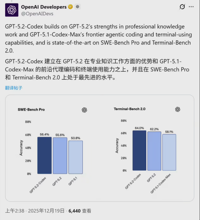 OpenAI发布GPT-5.2-Codex：最强智能体编程模型登场，可自主完成漏洞挖掘与PR提交