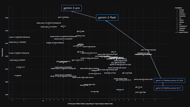 Gemini3Flash性能逆袭超Pro 轻量模型性价比炸裂插图7