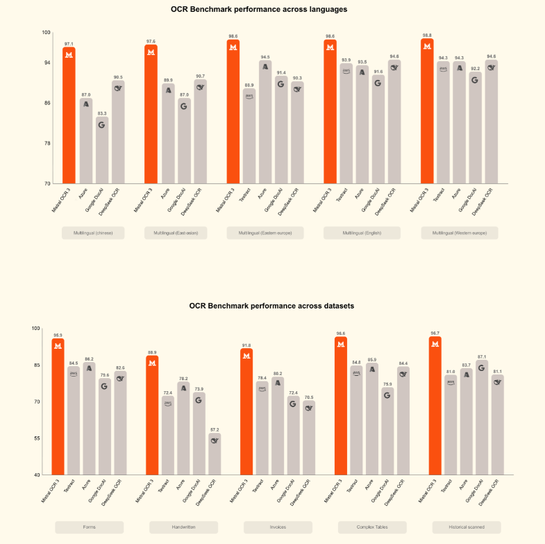 Mistral OCR3重磅发布 准确率提升74% 成本低至1美元插图2