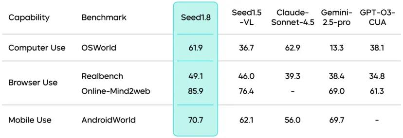 字节豆包1.8包圆互联网 AI助手全面入侵多平台插图1 字节豆包1.8包圆互联网 AI助手全面入侵多平台插图1
