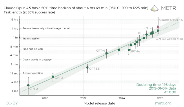 ​耐力惊人!Anthropic 旗舰模型 Claude Opus4.5创下“长任务”处理新纪录