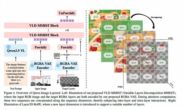 PS天塌了！阿里开源全新图像模型Qwen-Image-Layered 可实现PS级图层