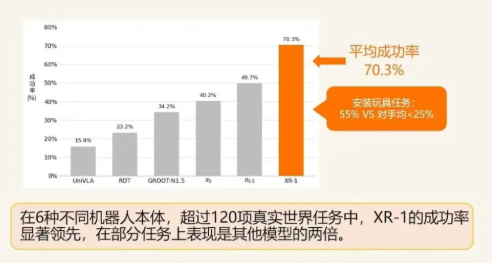 北京首开源国标VLA大模型XR-1 推动机器人技术突破插图1