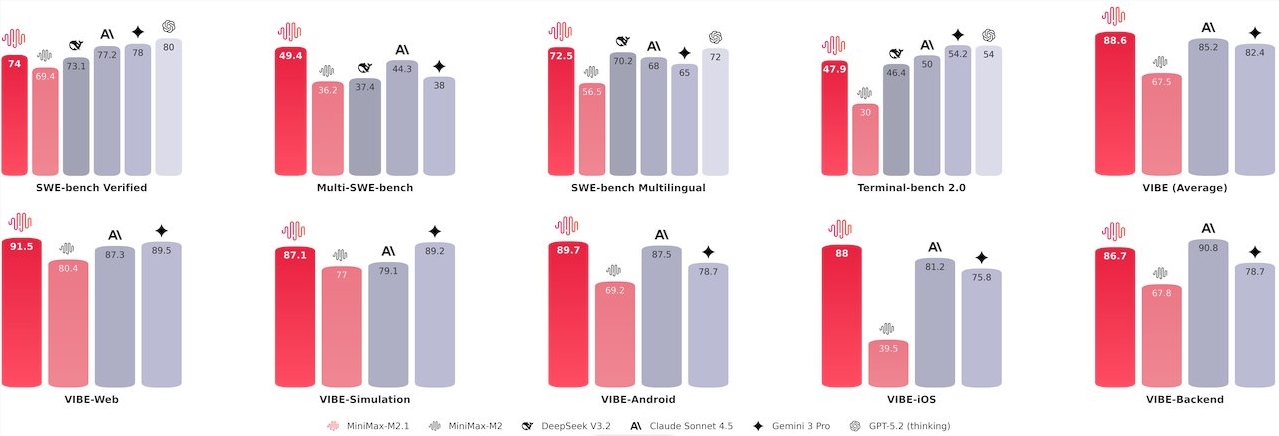 MiniMax Agent 平台上线开源编码和代理模型 MiniMax M2.1