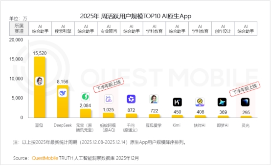 Quest Mobile发布AI应用周活排行榜：字节系上榜3个，蚂蚁上榜2个