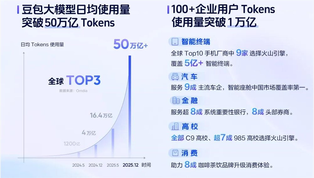 Tokens经济新风口 火山引擎引领AI价值转化插图1
