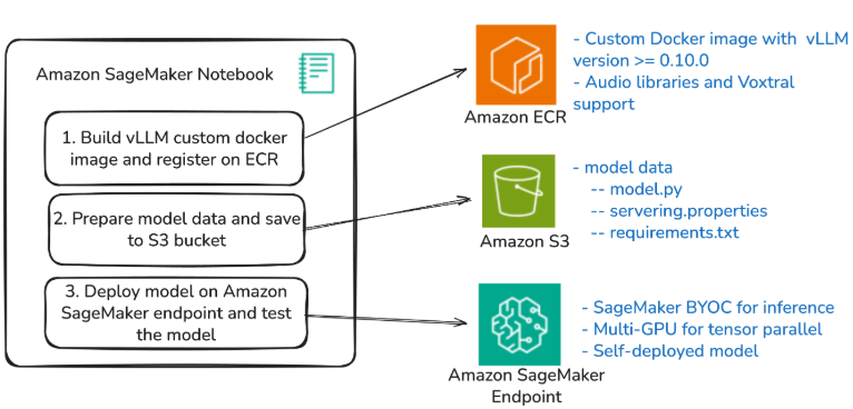 亚马逊SageMaker部署Mistral AI Voxtral模型实现多模态智能处理插图1