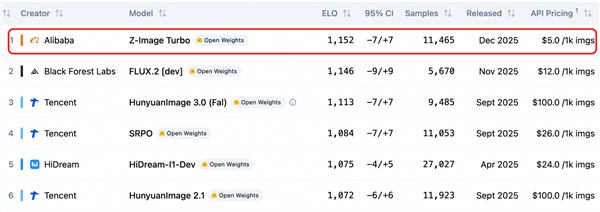 阿里Z-Image登顶开源图像生成模型榜单：1秒生图 千图仅需5美元插图1