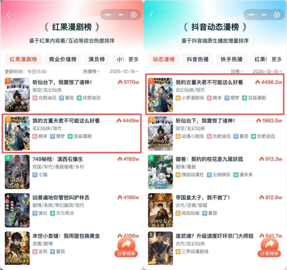 AI动态漫播放量破亿 创意剧情精准俘获女性观众插图2