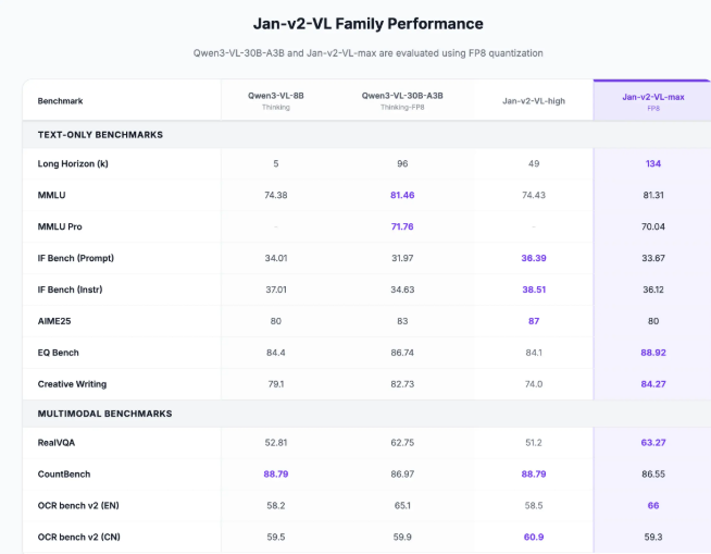 Jan-v2-VL-Max发布 30B多模态模型专攻长周期Agent任务稳超Gemini 2.5 Pro插图2