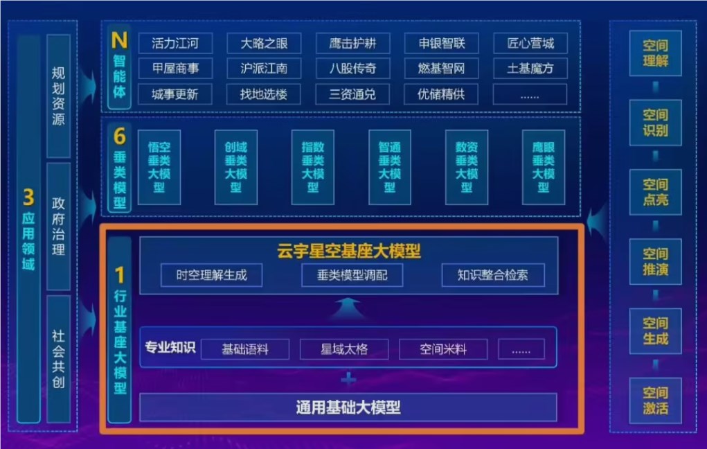 全国首个规划资源大模型“云宇星空”发布6000亿参数让城市规划问不倒调图快识图准插图1