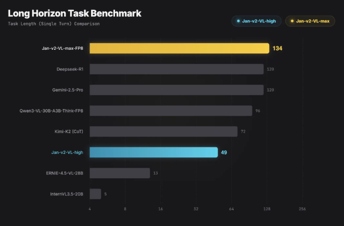 Jan-v2-VL-Max发布 30B多模态模型专攻长周期Agent任务稳超Gemini 2.5 Pro插图1
