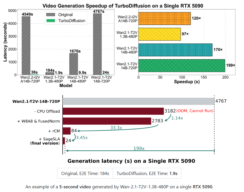 清华开源TurboDiffusion AI视频生成提速200倍秒级生成插图1