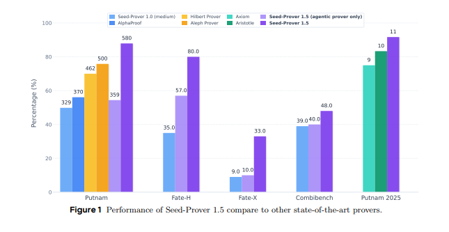 字节 Seed 新模型问世：数学竞赛金牌实力爆表，AI 推理迈入新阶段！