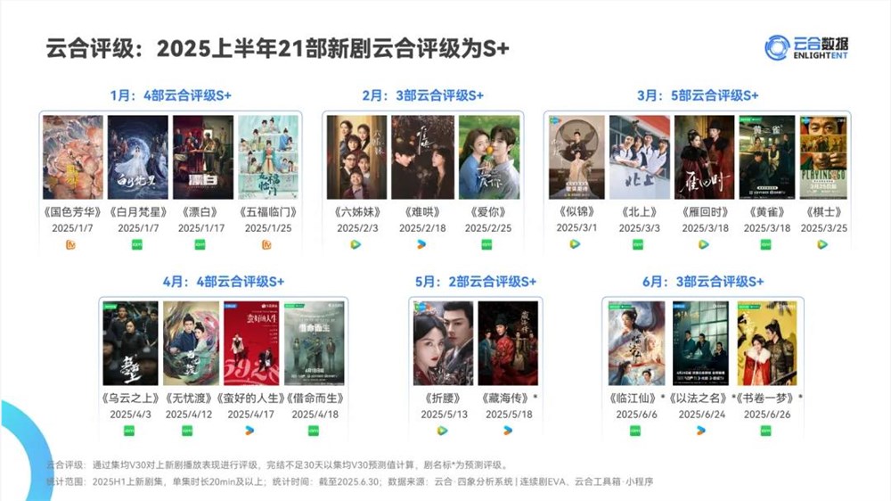 爱奇艺全年爆款不断 证明长视频不可替代价值插图3