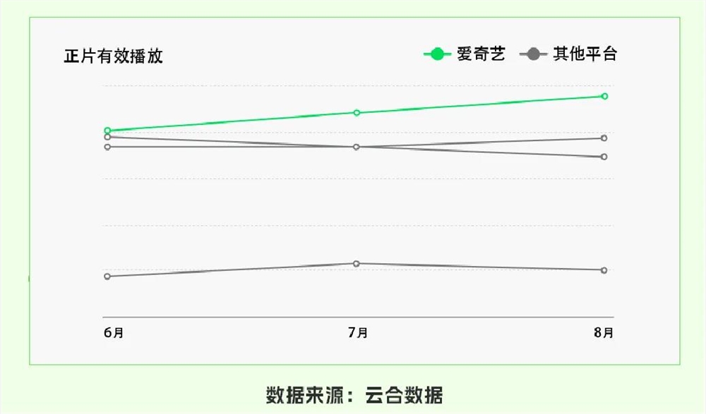 爱奇艺全年爆款不断 证明长视频不可替代价值插图1
