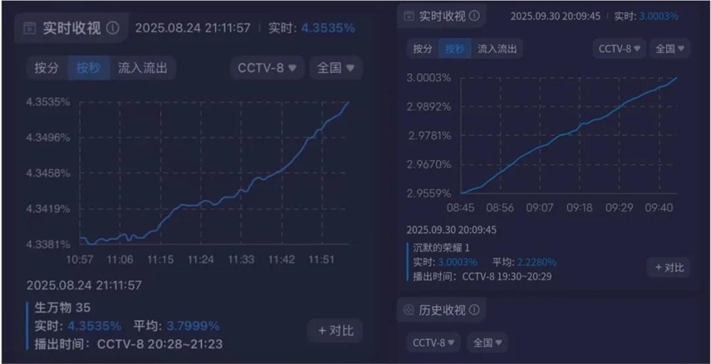 爱奇艺全年爆款不断 证明长视频不可替代价值插图4