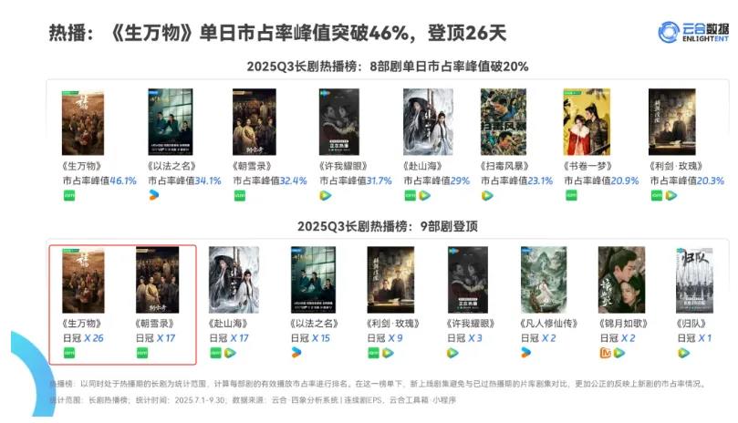 爱奇艺全年爆款不断 证明长视频不可替代价值插图2