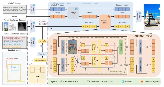 小红书开源InstanceAssemble布局可控生成框架突破多实例图像精度插图1