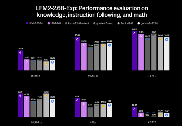 2.6B参数模型爆表性能碾压百亿级巨兽 Liquid AI LFM2-2-6B-Exp开源引领边缘AI新纪元插图1 2.6B参数模型爆表性能碾压百亿级巨兽 Liquid AI LFM2-2-6B-Exp开源引领边缘AI新纪元插图1