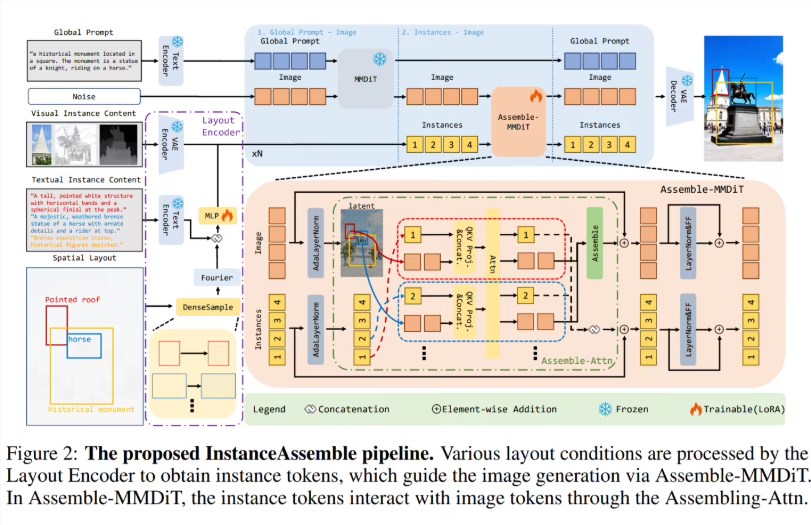 小红书复旦开源InstanceAssemble AI精准图像排版技术插图1